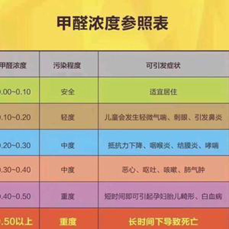 除甲醛市场现状与应对策略